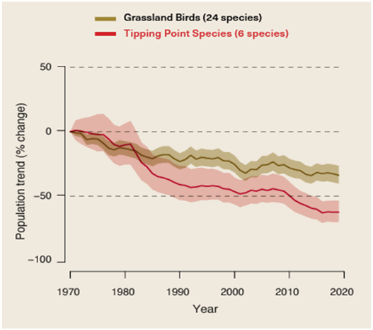 North American Bird Conservation Initiative. 2022. The State of the Birds, United States of America, 2022. StateoftheBirds.org